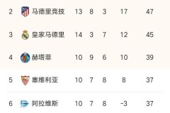 欧冠焦点战：马竞补时逆转波尔图，主场惊险取胜